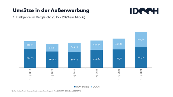 Grafik: Nielsen